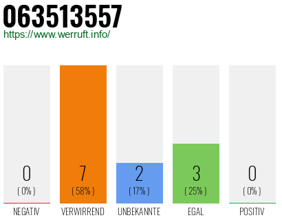 Rufnummer 063513557 Telefonnummer 063513557