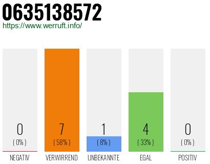 Rufnummer 0635138572 Telefonnummer 0635138572
