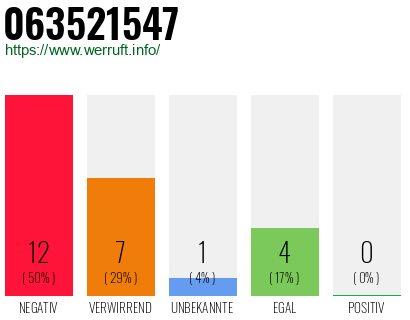 Rufnummer 063521547 Telefonnummer 063521547