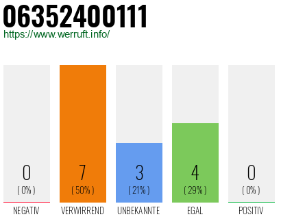 Rufnummer 06352400111 Telefonnummer 06352400111