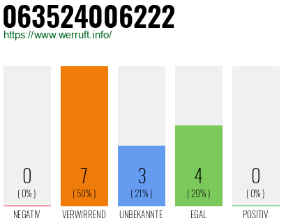 Rufnummer 063524006222 Telefonnummer 063524006222