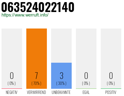 Rufnummer 063524022140 Telefonnummer 063524022140
