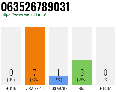 Rufnummer 063526789031 Telefonnummer 063526789031