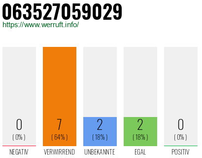 Rufnummer 063527059029 Telefonnummer 063527059029