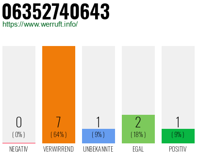 Rufnummer 06352740643 Telefonnummer 06352740643