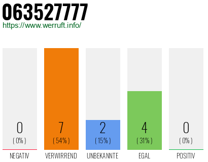 Rufnummer 063527777 Telefonnummer 063527777