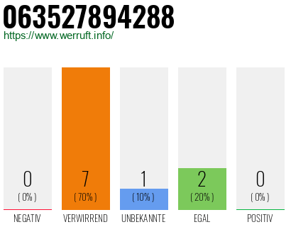 Rufnummer 063527894288 Telefonnummer 063527894288