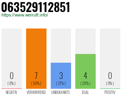 Rufnummer 063529112851 Telefonnummer 063529112851