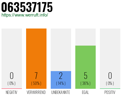 Rufnummer 063537175 Telefonnummer 063537175