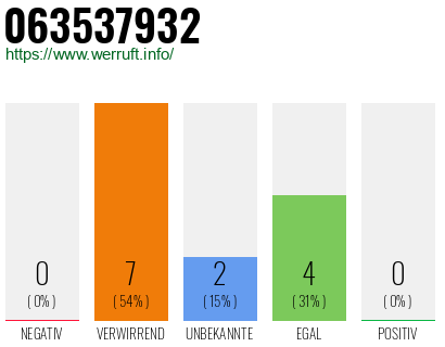 Rufnummer 063537932 Telefonnummer 063537932