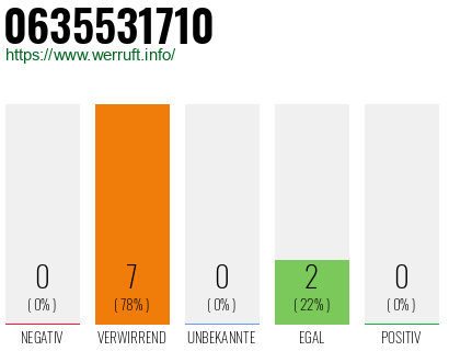 Rufnummer 0635531710 Telefonnummer 0635531710