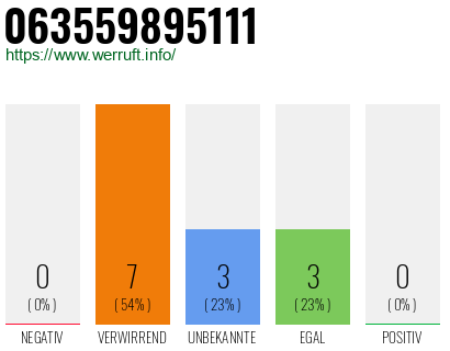 Rufnummer 063559895111 Telefonnummer 063559895111