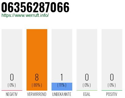 Rufnummer 06356287066 Telefonnummer 06356287066