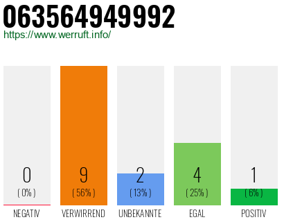 Rufnummer 063564949992 Telefonnummer 063564949992