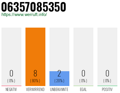 Rufnummer 06357085350 Telefonnummer 06357085350