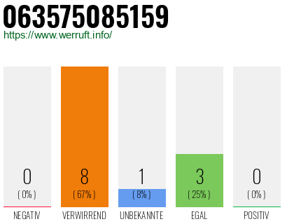 Rufnummer 063575085159 Telefonnummer 063575085159