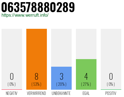 Rufnummer 063578880289 Telefonnummer 063578880289