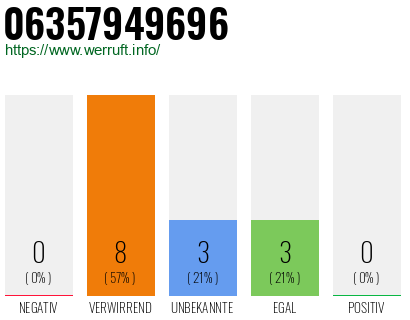 Rufnummer 06357949696 Telefonnummer 06357949696