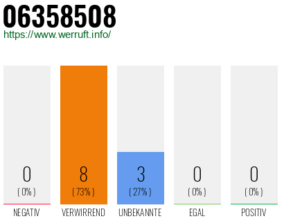 Rufnummer 06358508 Telefonnummer 06358508