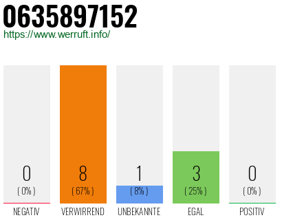 Rufnummer 0635897152 Telefonnummer 0635897152