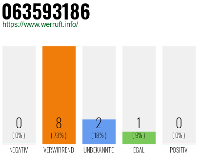 Rufnummer 063593186 Telefonnummer 063593186