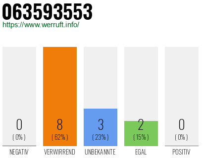 Rufnummer 063593553 Telefonnummer 063593553