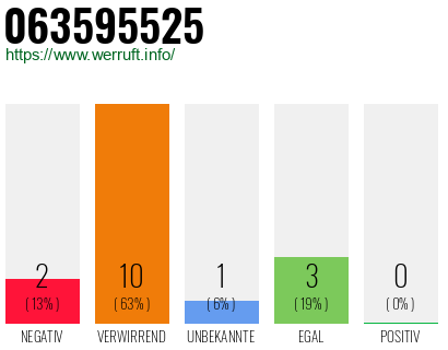 Rufnummer 063595525 Telefonnummer 063595525