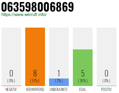 Rufnummer 063598006869 Telefonnummer 063598006869