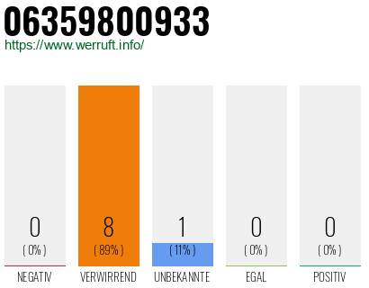 Rufnummer 06359800933 Telefonnummer 06359800933