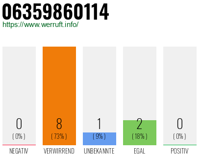 Rufnummer 06359860114 Telefonnummer 06359860114