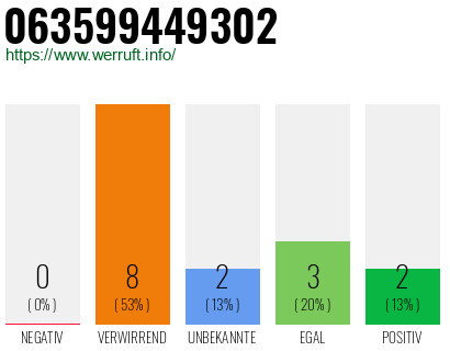 Rufnummer 063599449302 Telefonnummer 063599449302