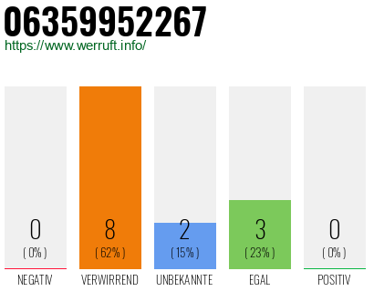 Rufnummer 06359952267 Telefonnummer 06359952267