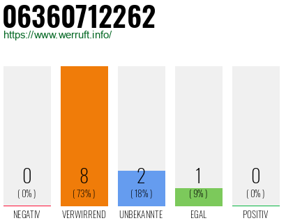 Rufnummer 06360712262 Telefonnummer 06360712262