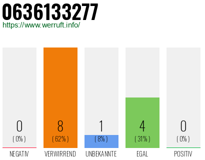 Rufnummer 0636133277 Telefonnummer 0636133277