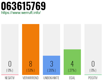 Rufnummer 063615769 Telefonnummer 063615769