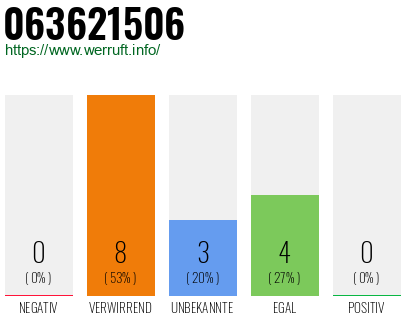 Rufnummer 063621506 Telefonnummer 063621506