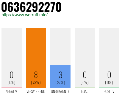 Rufnummer 0636292270 Telefonnummer 0636292270