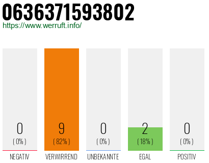 Rufnummer 0636371593802 Telefonnummer 0636371593802
