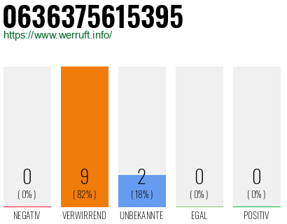 Rufnummer 0636375615395 Telefonnummer 0636375615395