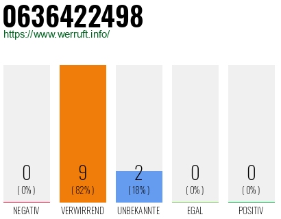 Rufnummer 0636422498 Telefonnummer 0636422498