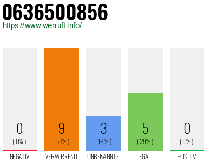 Rufnummer 0636500856 Telefonnummer 0636500856