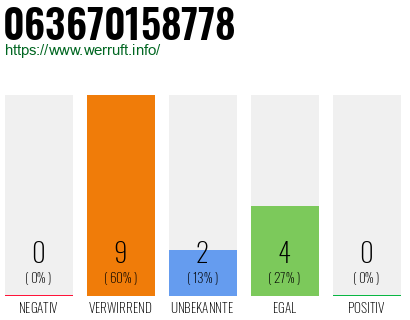 Rufnummer 063670158778 Telefonnummer 063670158778