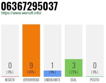 Rufnummer 06367295037 Telefonnummer 06367295037