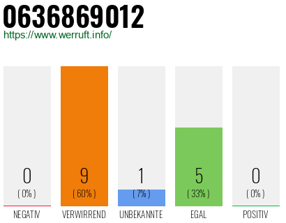 Rufnummer 0636869012 Telefonnummer 0636869012