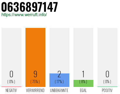 Rufnummer 0636897147 Telefonnummer 0636897147
