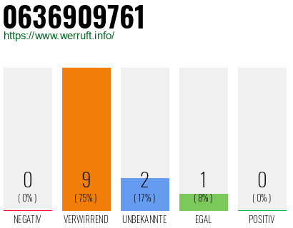 Rufnummer 0636909761 Telefonnummer 0636909761