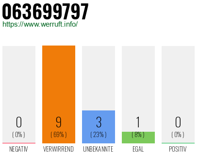 Rufnummer 063699797 Telefonnummer 063699797