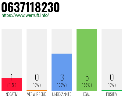 Rufnummer 0637118230 Telefonnummer 0637118230