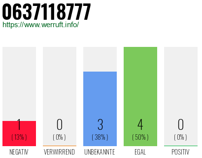 Rufnummer 0637118777 Telefonnummer 0637118777