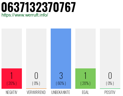 Rufnummer 0637132370767 Telefonnummer 0637132370767